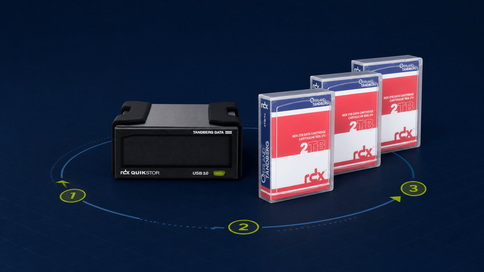 Lecteur RDX QuikStor et trois cartouches RDX organisés en rotation de sauvegarde offline